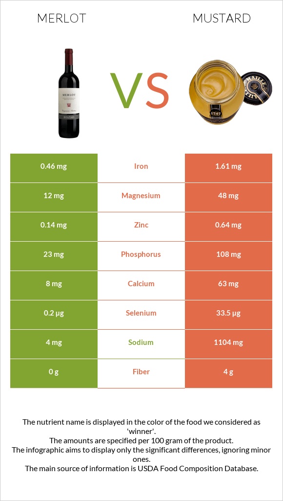 Merlot vs Mustard infographic