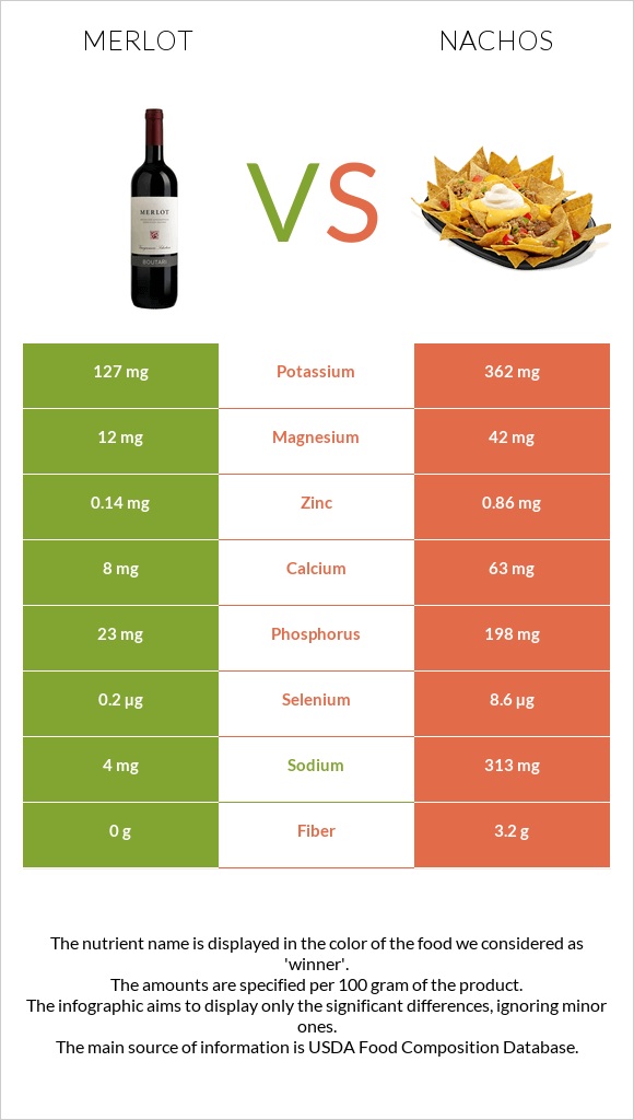 Merlot vs Nachos infographic