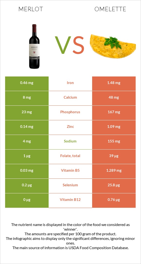 Merlot vs Omelette infographic