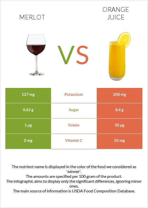 Merlot vs Orange juice infographic