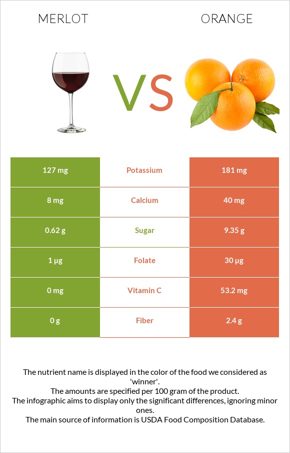 Merlot vs Orange infographic