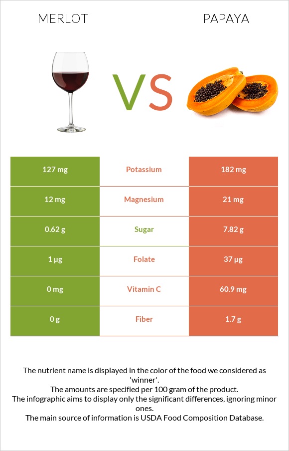 Merlot vs Papaya infographic