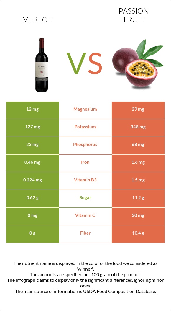 Merlot vs Passion fruit infographic