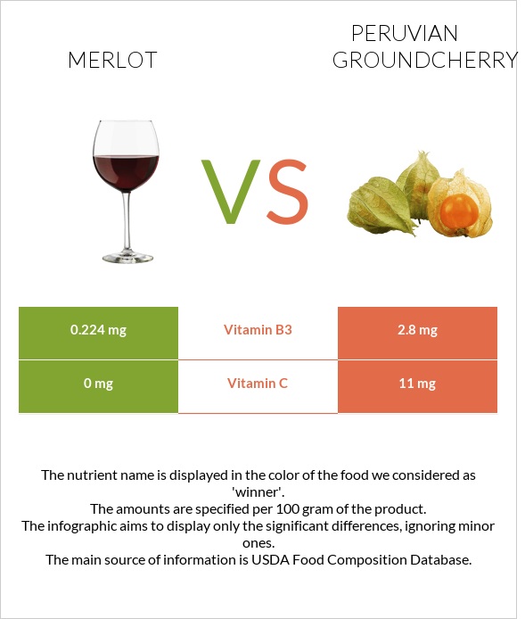 Merlot vs Peruvian groundcherry infographic