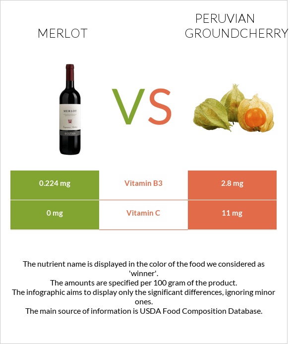 Merlot vs Peruvian groundcherry infographic