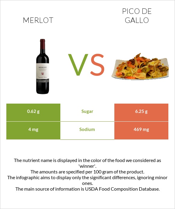 Գինի Merlot vs Պիկո դե-գալո infographic