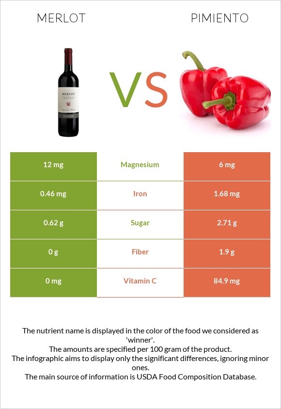 Գինի Merlot vs Պղպեղ infographic