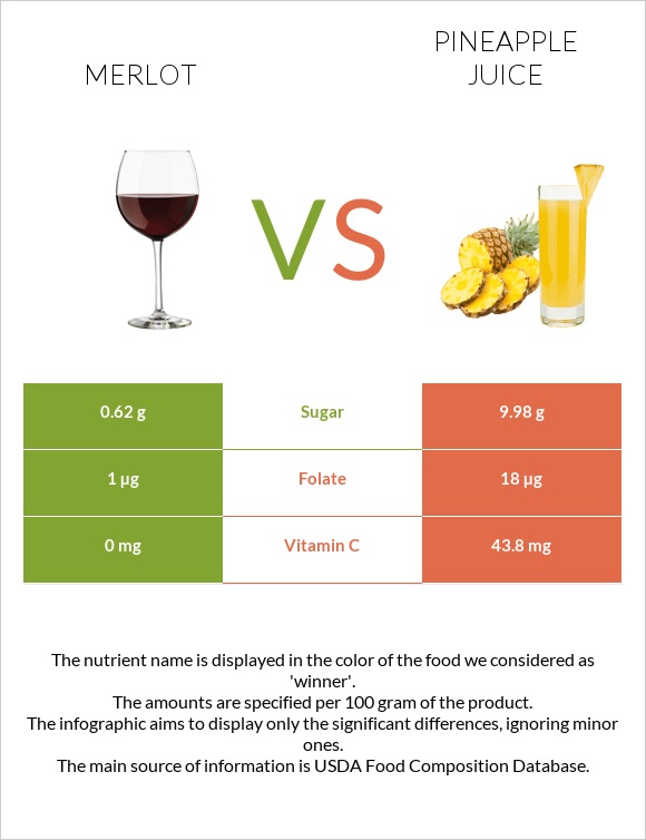 Merlot vs Pineapple juice infographic