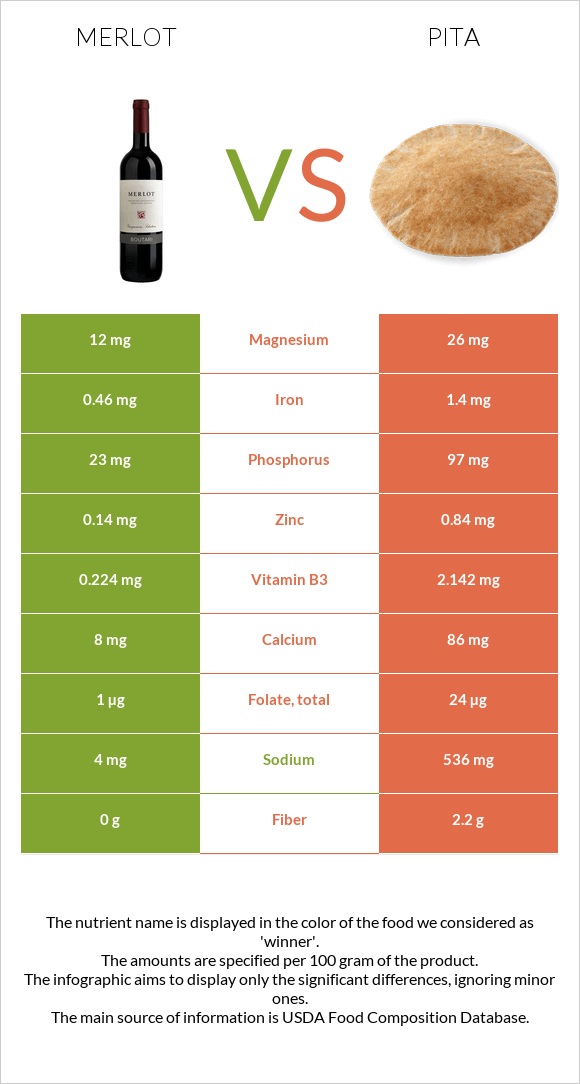 Գինի Merlot vs Պիտա հաց infographic