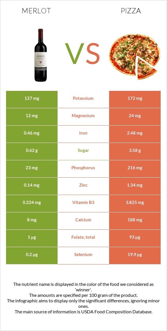 Merlot vs Pizza infographic