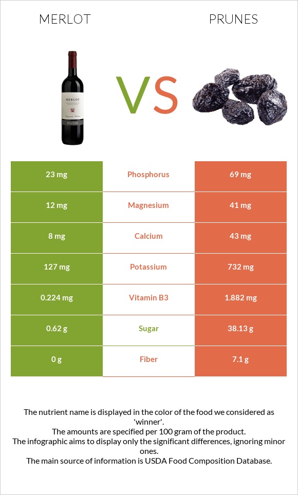 Merlot vs Prunes infographic