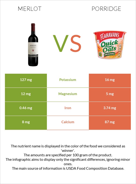 Merlot vs Porridge infographic