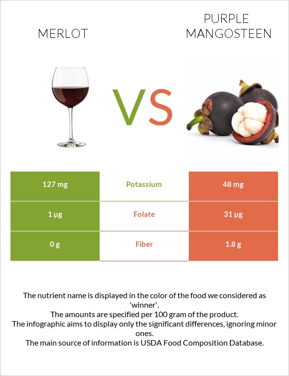 Merlot vs Purple mangosteen infographic