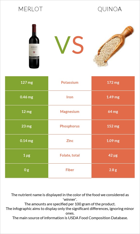 Merlot vs Quinoa infographic
