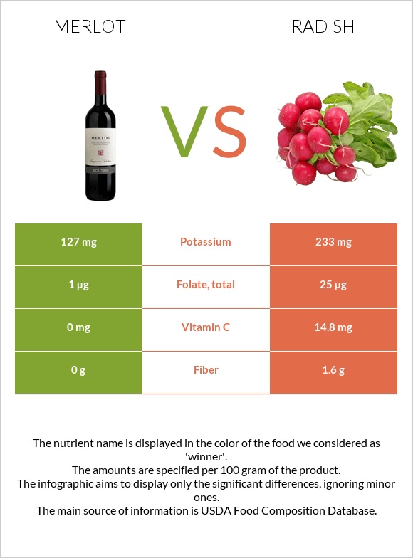 Merlot vs Radish infographic