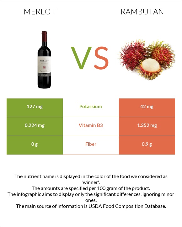 Գինի Merlot vs Rambutan infographic