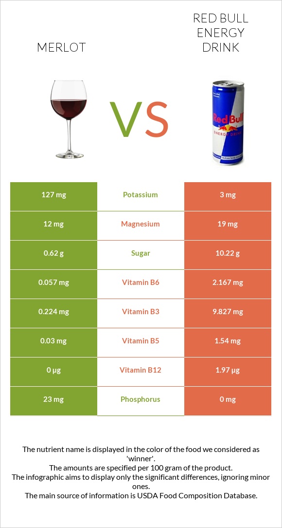 Merlot vs Red Bull Energy Drink  infographic