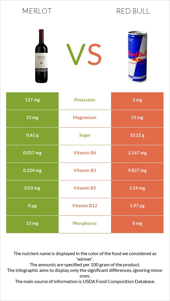 Գինի Merlot vs Ռեդ Բուլ infographic