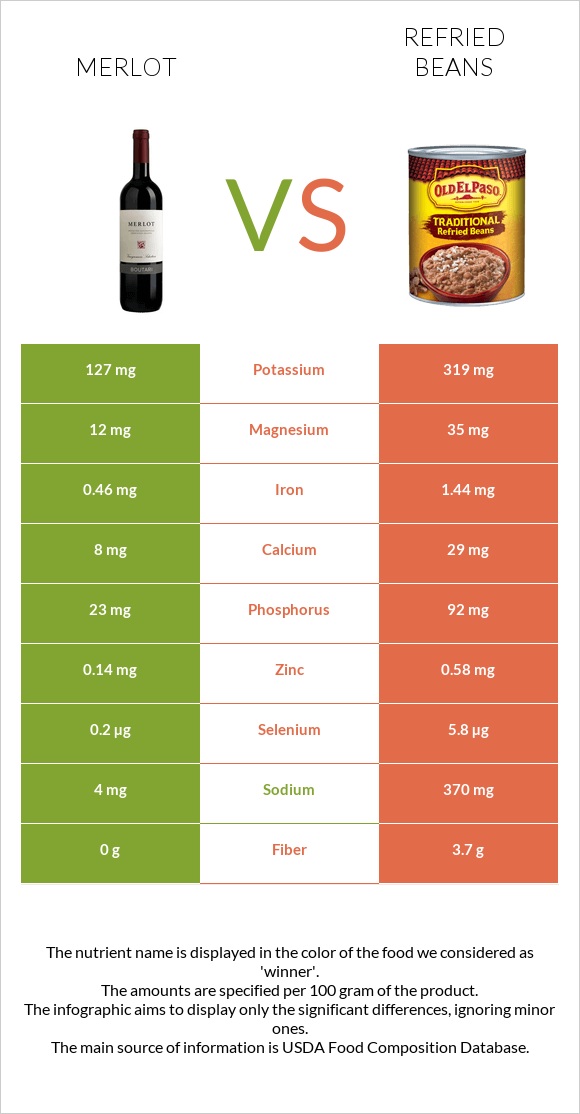 Գինի Merlot vs Տապակած լոբի infographic