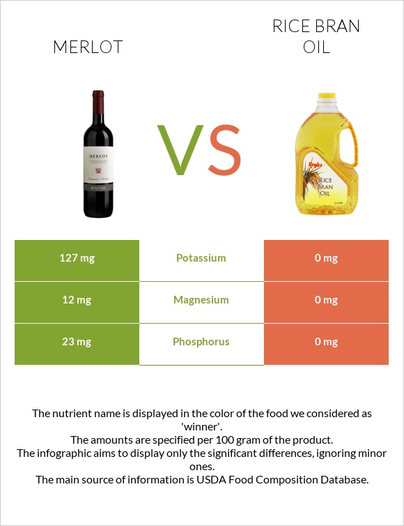 Merlot vs Rice bran oil infographic