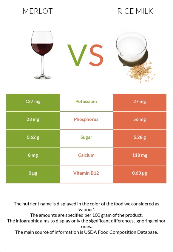 Գինի Merlot vs Rice milk infographic