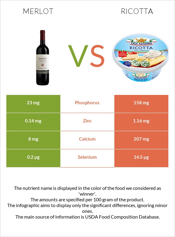 Գինի Merlot vs Ռիկոտա infographic