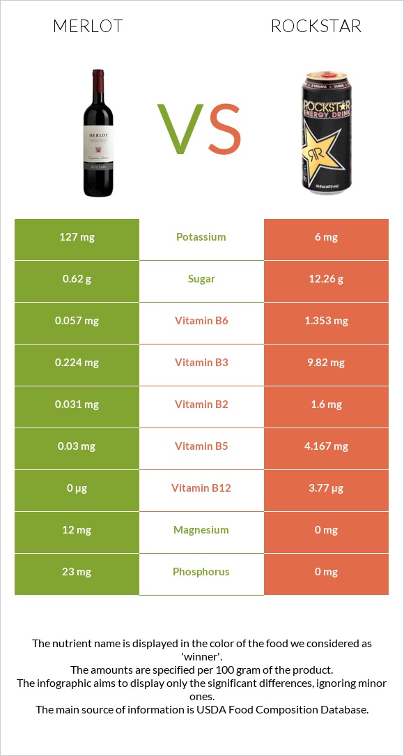 Գինի Merlot vs Rockstar energy drink infographic