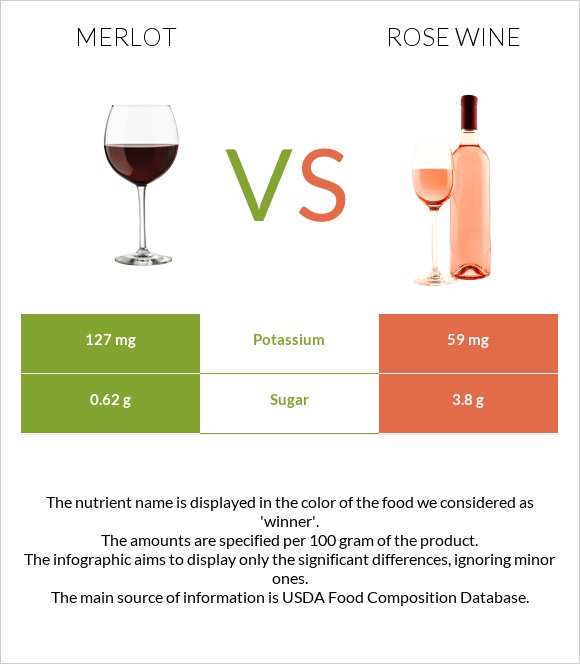 Գինի Merlot vs Rose wine infographic