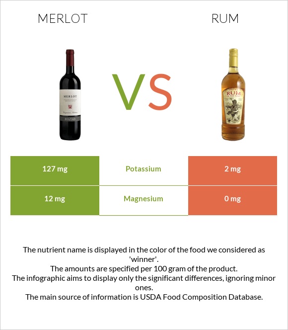 Գինի Merlot vs Ռոմ infographic