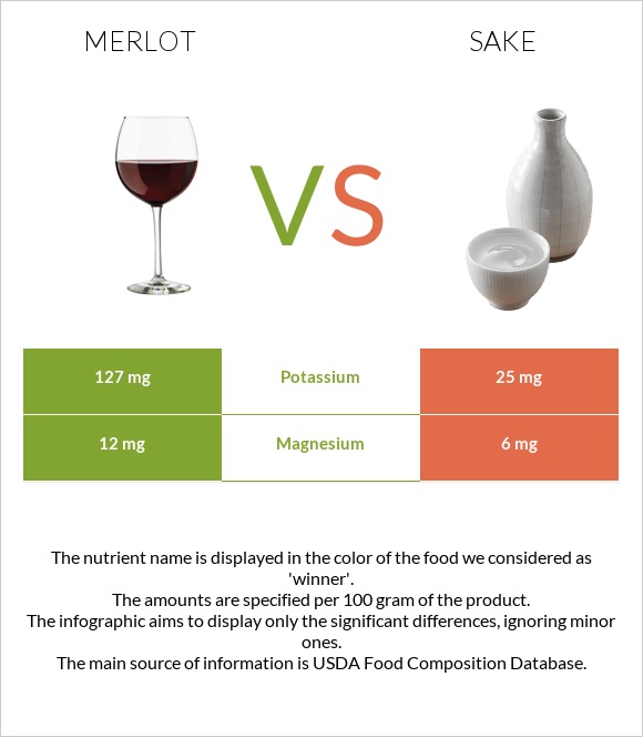 Գինի Merlot vs Sake infographic