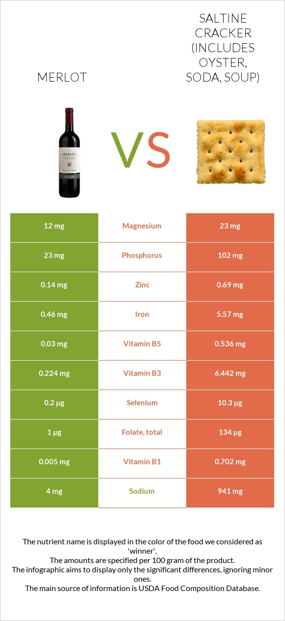 Merlot vs Saltine cracker (includes oyster, soda, soup) infographic