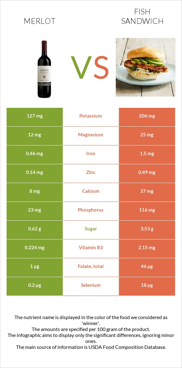 Գինի Merlot vs Ձկիան սենդվիչ infographic