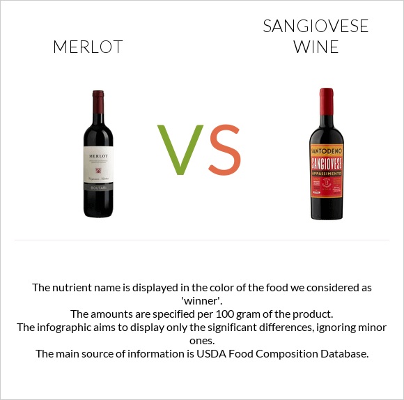 Գինի Merlot vs Sangiovese wine infographic