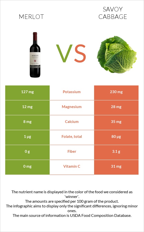 Գինի Merlot vs Սավոյան կաղամբ infographic