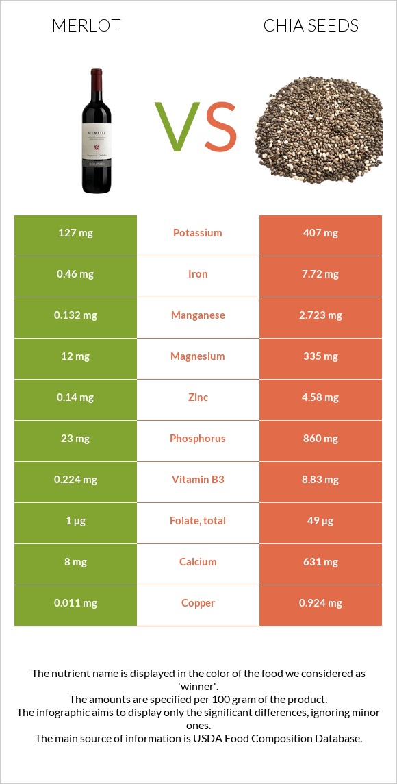 Merlot vs Chia seeds infographic