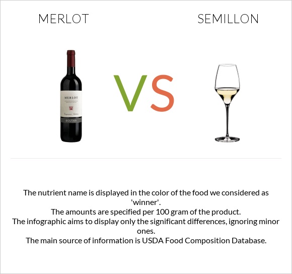 Գինի Merlot vs Semillon infographic