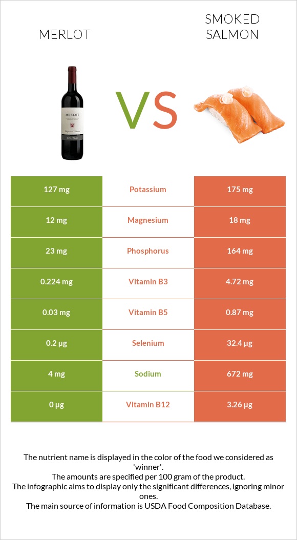 Merlot vs Smoked salmon infographic