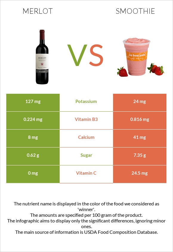 Merlot vs Smoothie infographic