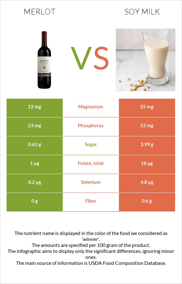 Merlot vs Soy milk infographic