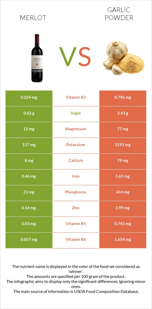 Merlot vs Garlic powder infographic