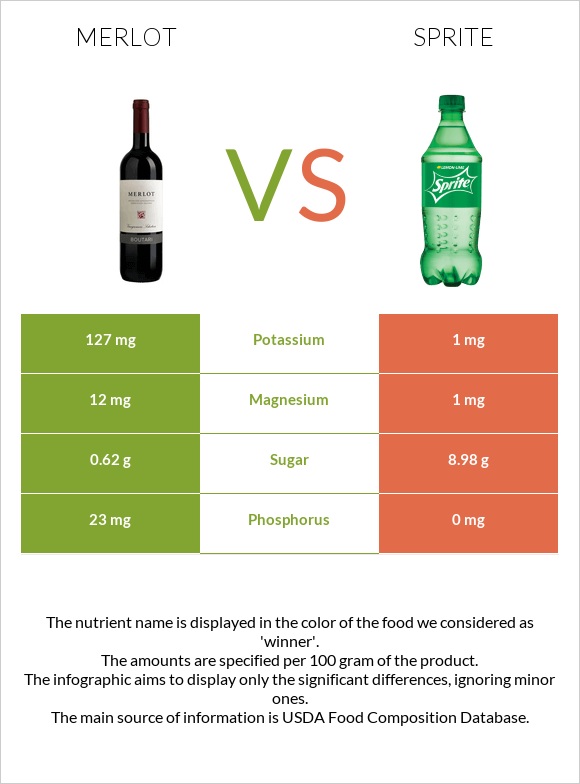 Merlot vs Sprite infographic