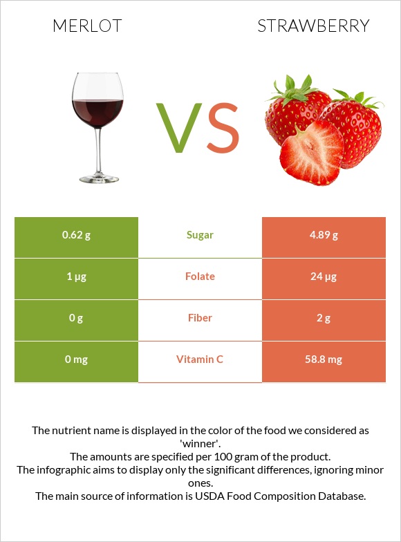 Merlot vs Strawberry infographic