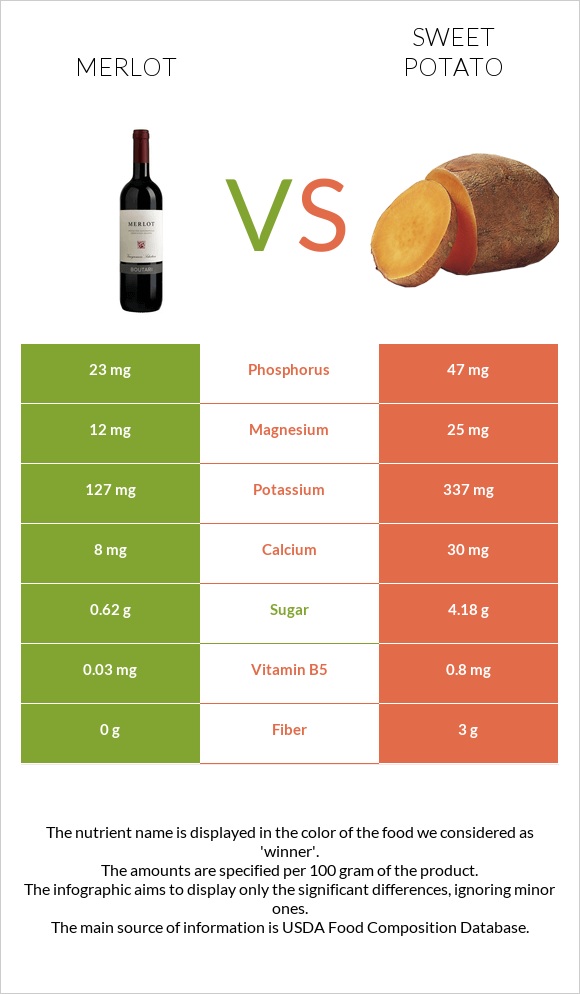 Merlot vs Sweet potato infographic