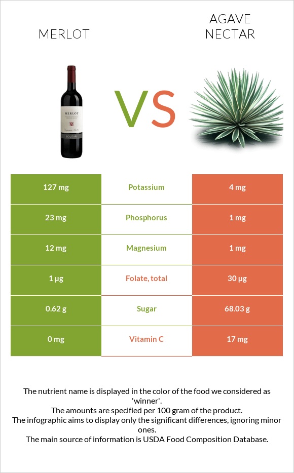 Merlot vs Agave nectar infographic