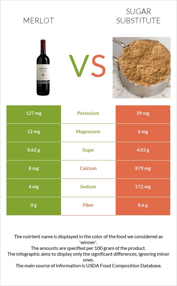 Merlot vs Sugar substitute infographic