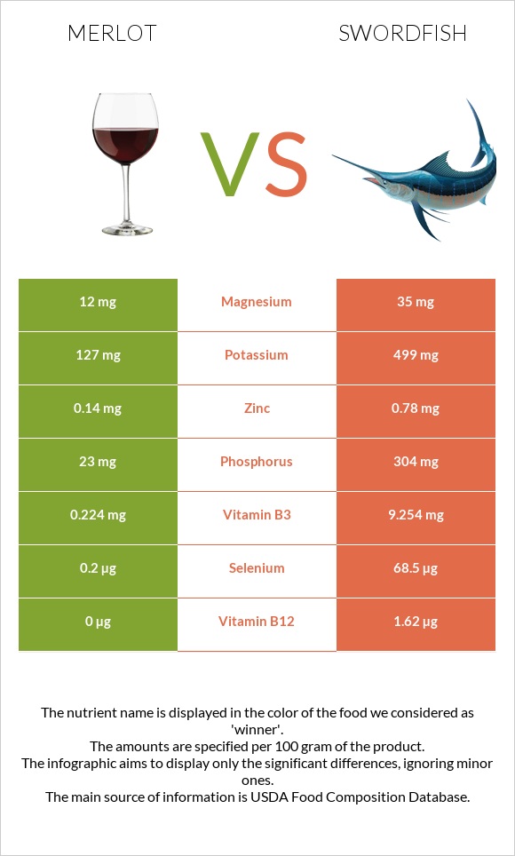 Merlot vs Swordfish infographic