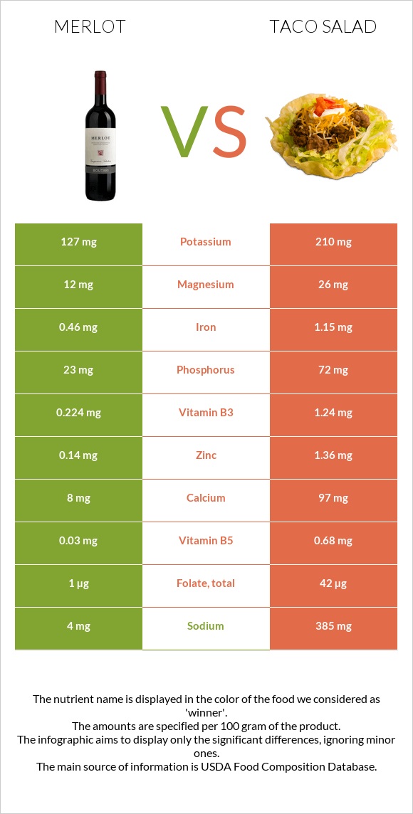 Merlot vs Taco salad infographic