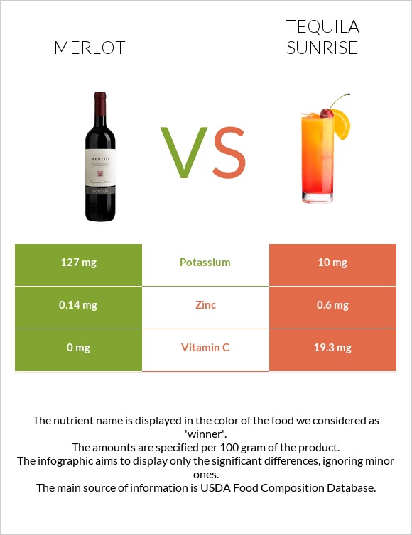 Merlot vs Tequila sunrise infographic