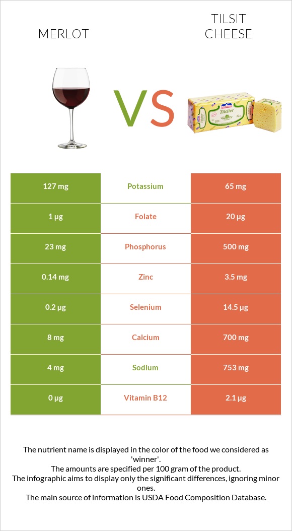 Merlot vs Tilsit cheese infographic