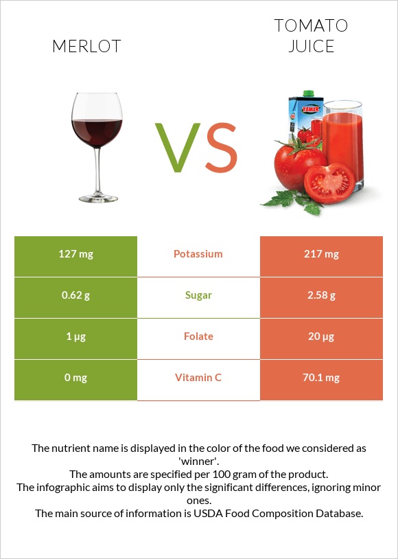 Merlot vs Tomato juice infographic